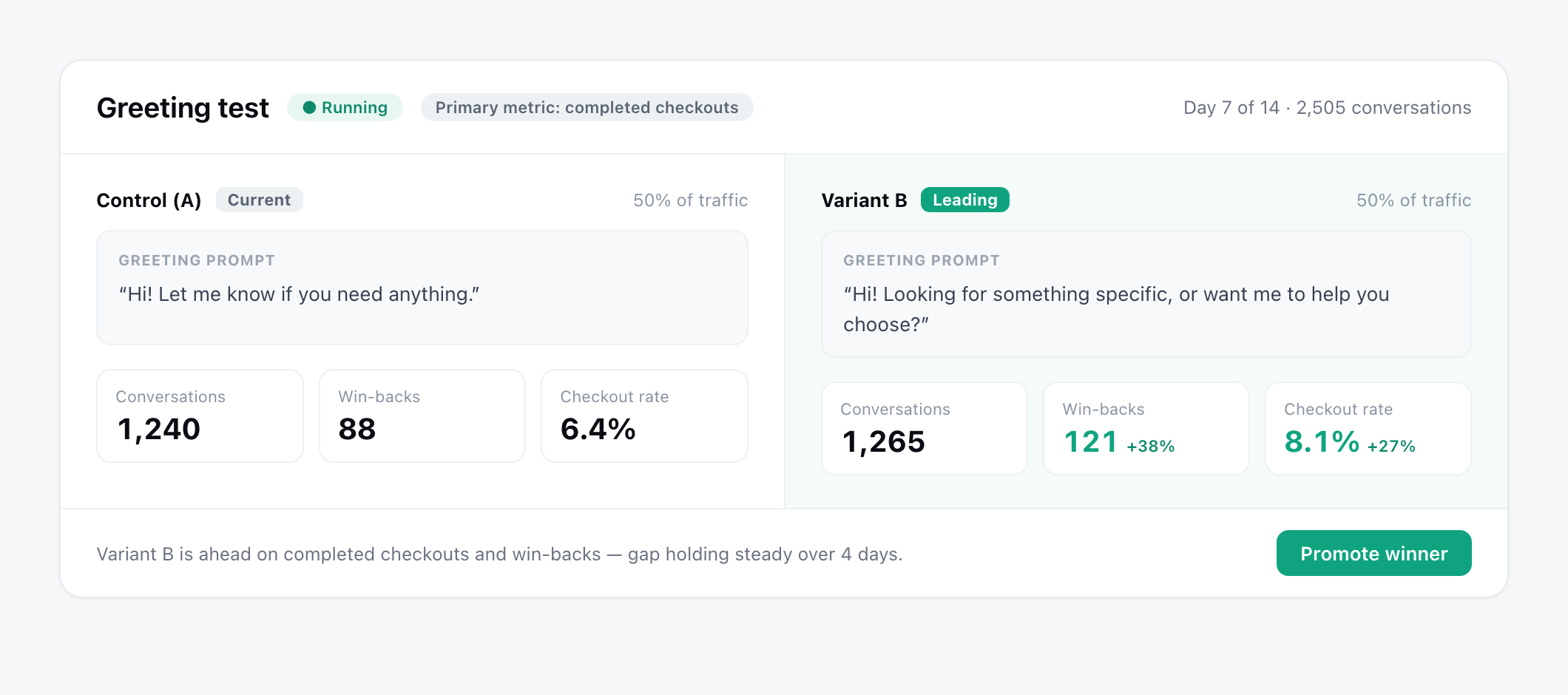 A/B campaign in the WisWes dashboard showing a Control variant versus a leading Variant B, with conversations, win-backs and checkout rate per variant