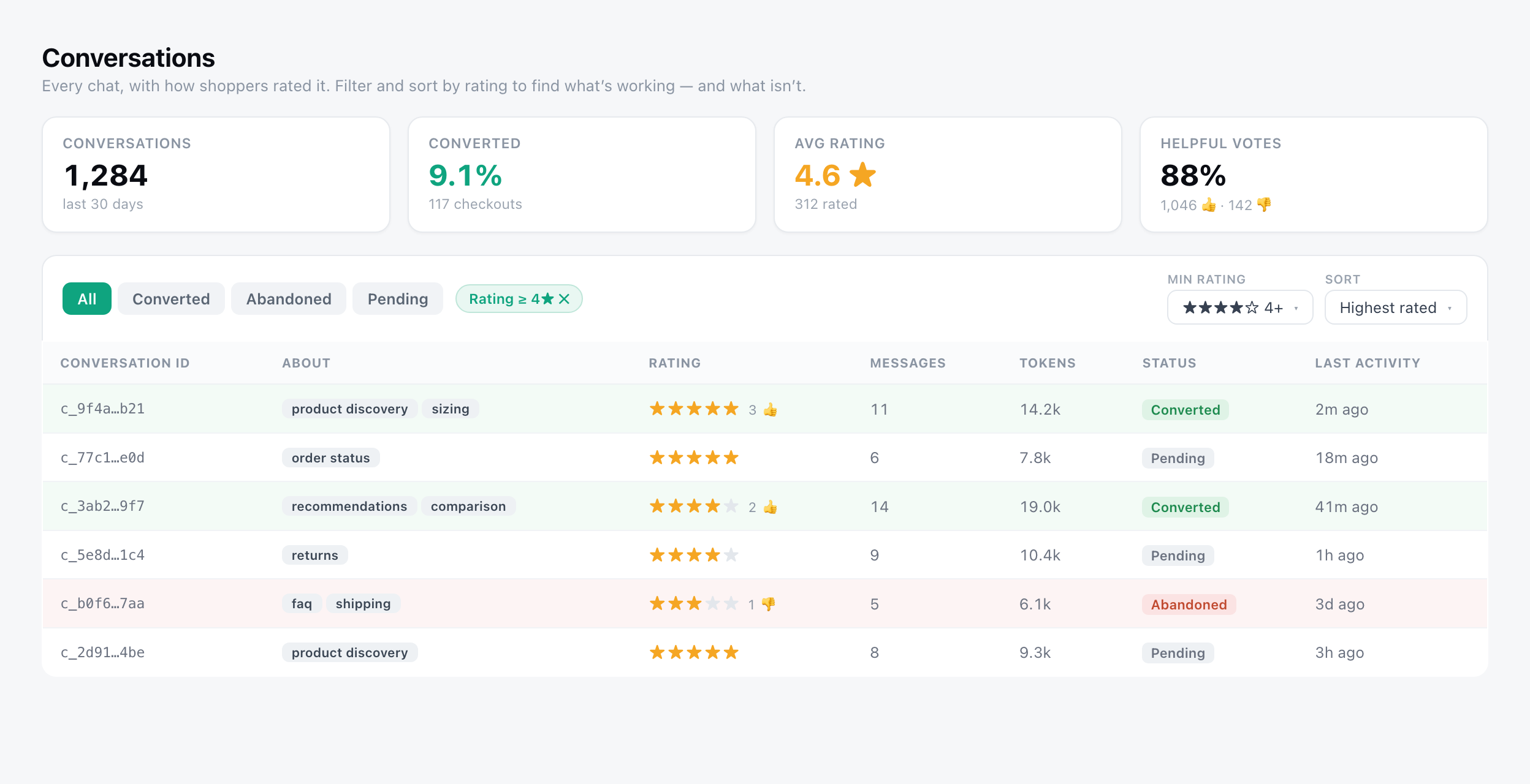 Conversations with a Rating column, average-rating card, a minimum-rating filter and highest/lowest-rated sort.